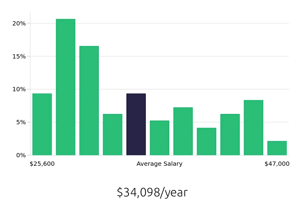 Graph depicting the yearly salary distribution for Customer Service Representative jobs in Casa Grande, AZ, showing an average salary of $34,098 with varying distribution percentages across salary ranges.