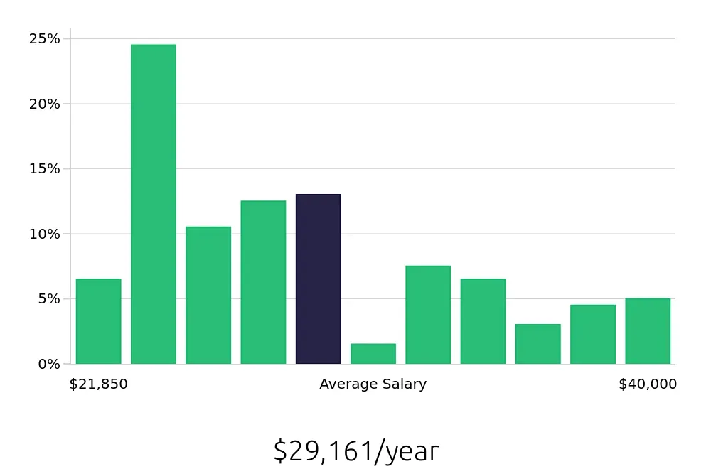 Graph depicting the yearly salary distribution for Customer Service Representative jobs in Cleveland, TN, showing an average salary of $29,161 with varying distribution percentages across salary ranges.