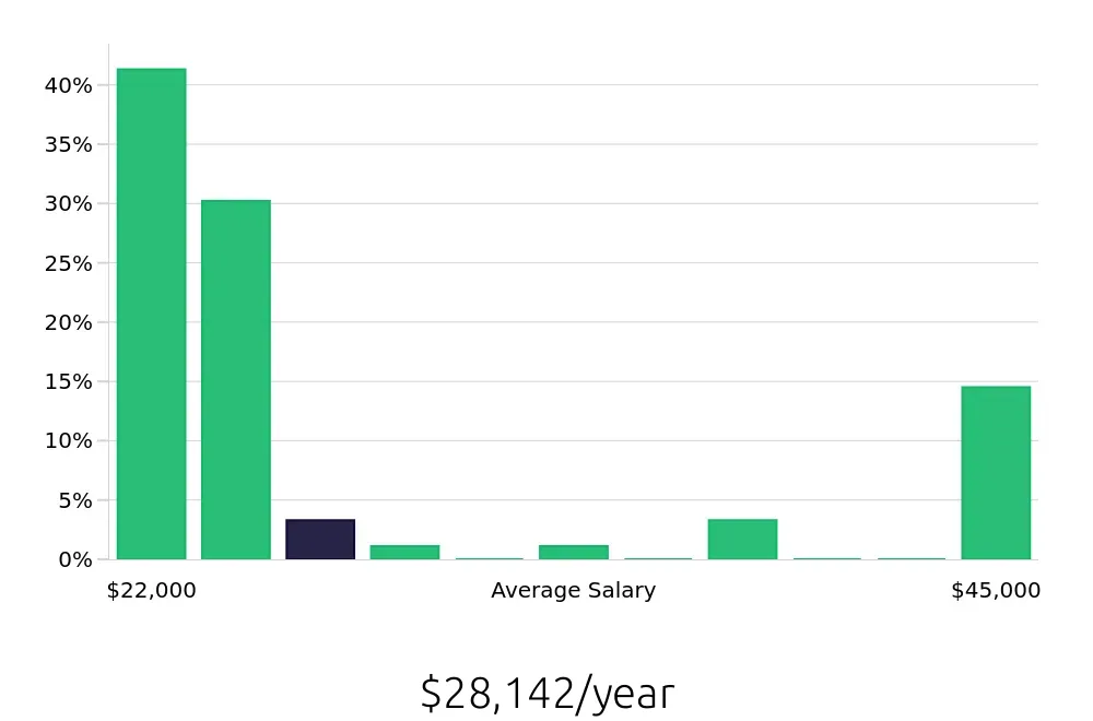 Graph depicting the yearly salary distribution for Customer Service Representative jobs in Crawfordsville, IN, showing an average salary of $28,142 with varying distribution percentages across salary ranges.