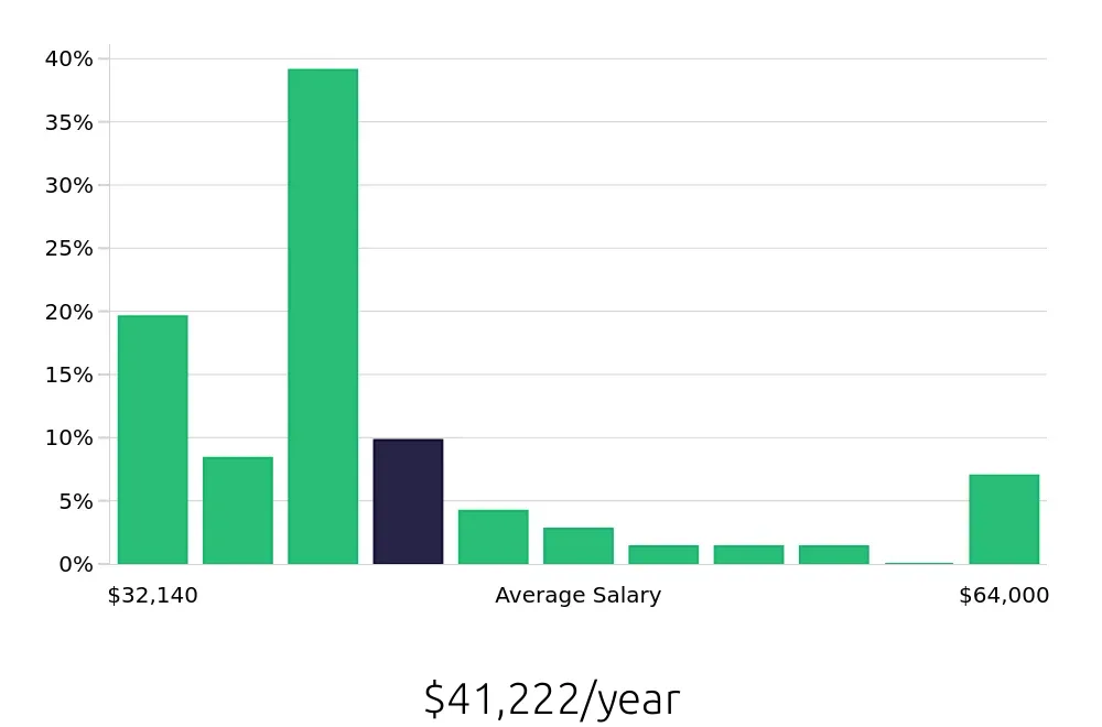 Graph depicting the yearly salary distribution for Customer Service Representative jobs in Daly City, CA, showing an average salary of $41,222 with varying distribution percentages across salary ranges.