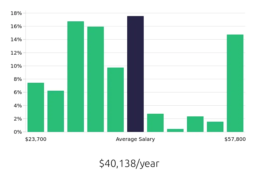 Graph depicting the yearly salary distribution for Customer Service Representative jobs in Daytona Beach, FL, showing an average salary of $40,138 with varying distribution percentages across salary ranges.