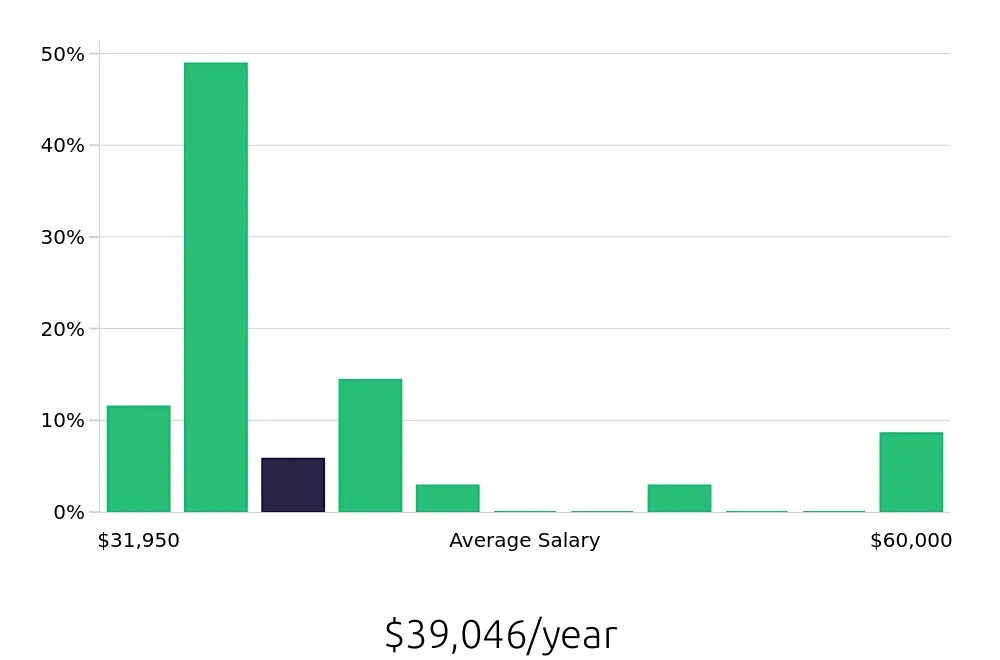 Graph depicting the yearly salary distribution for Customer Service Representative jobs in Everett, MA, showing an average salary of $39,046 with varying distribution percentages across salary ranges.