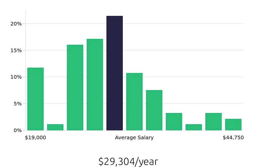 Graph depicting the yearly salary distribution for Customer Service Representative jobs in Foley, AL, showing an average salary of $29,304 with varying distribution percentages across salary ranges.