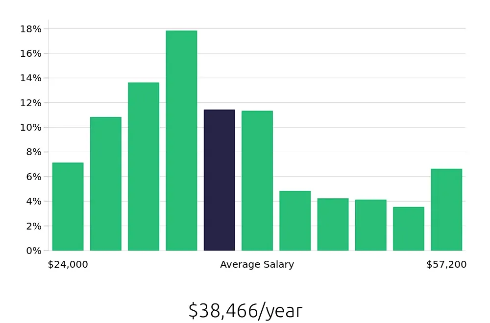 Graph depicting the yearly salary distribution for Customer Service Representative jobs in Fort Lauderdale, FL, showing an average salary of $38,466 with varying distribution percentages across salary ranges.