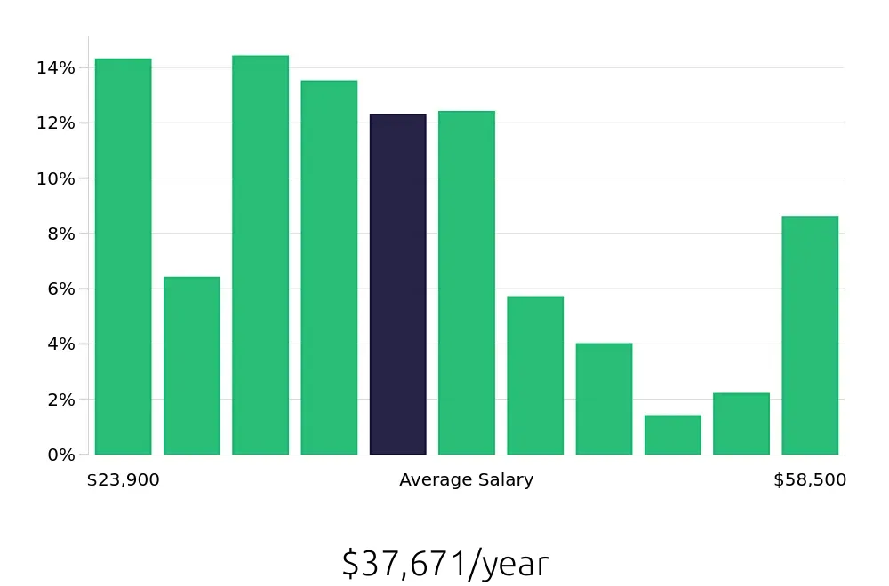 Graph depicting the yearly salary distribution for Customer Service Representative jobs in Fort Wayne, IN, showing an average salary of $37,671 with varying distribution percentages across salary ranges.