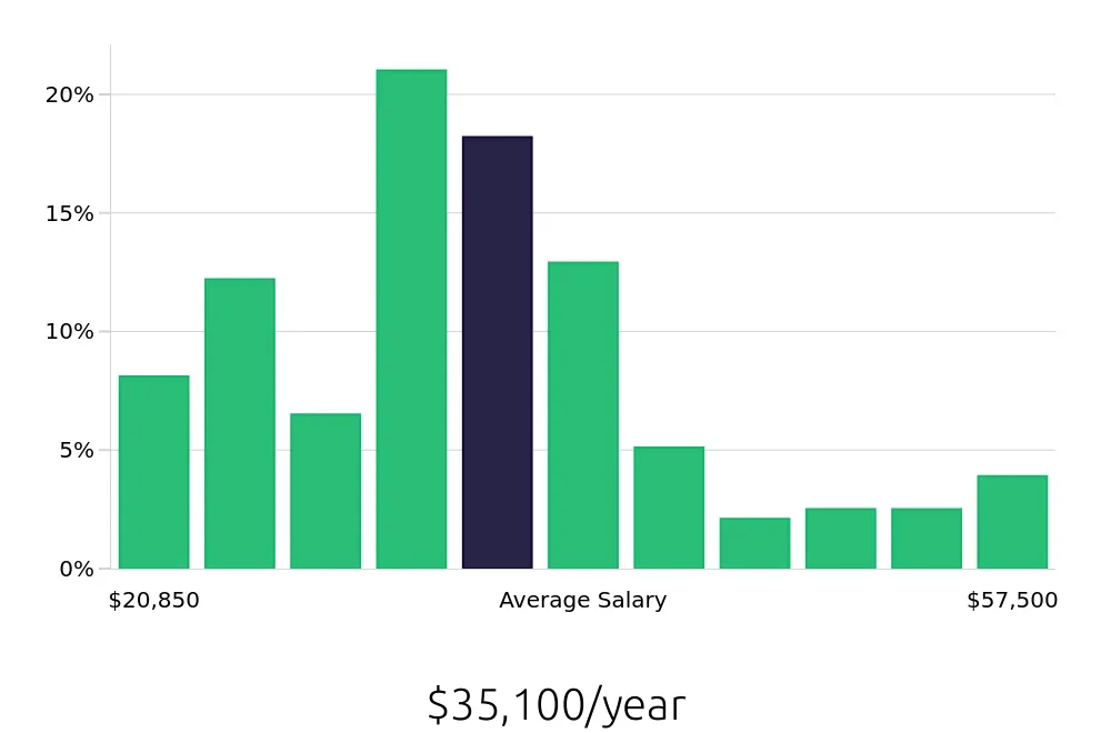 Graph depicting the yearly salary distribution for Customer Service Representative jobs in Grand Prairie, TX, showing an average salary of $35,100 with varying distribution percentages across salary ranges.