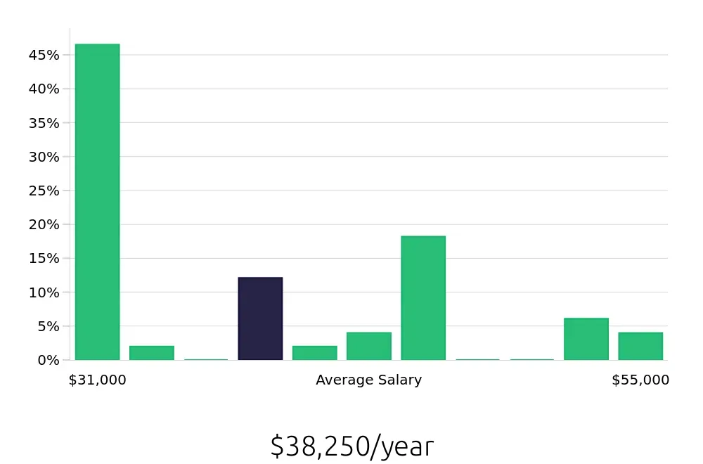 Graph depicting the yearly salary distribution for Customer Service Representative jobs in Happy Valley, OR, showing an average salary of $38,250 with varying distribution percentages across salary ranges.