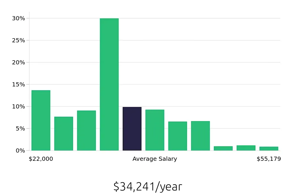 Graph depicting the yearly salary distribution for Customer Service Representative jobs in Harrisburg, PA, showing an average salary of $34,241 with varying distribution percentages across salary ranges.