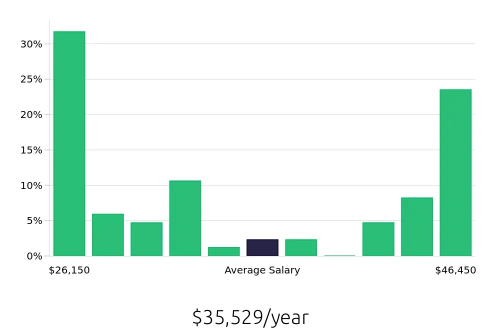 Graph depicting the yearly salary distribution for Customer Service Representative jobs in Hastings, NE, showing an average salary of $35,529 with varying distribution percentages across salary ranges.