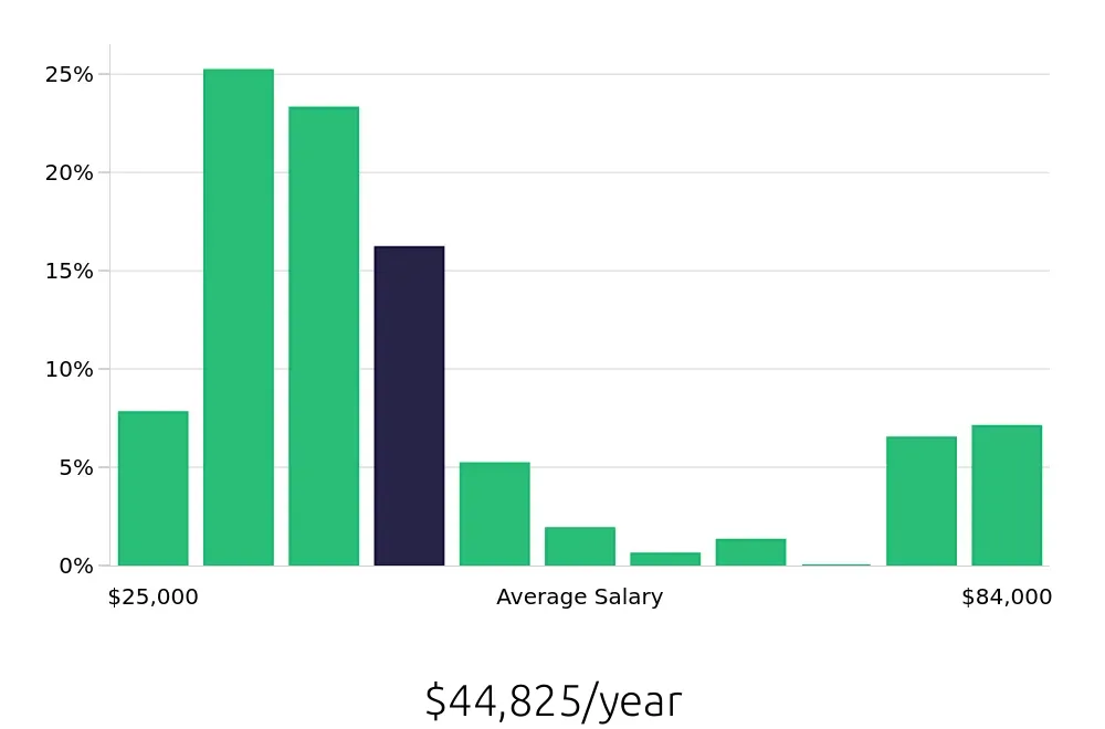 Graph depicting the yearly salary distribution for Customer Service Representative jobs in Hendersonville, TN, showing an average salary of $44,825 with varying distribution percentages across salary ranges.