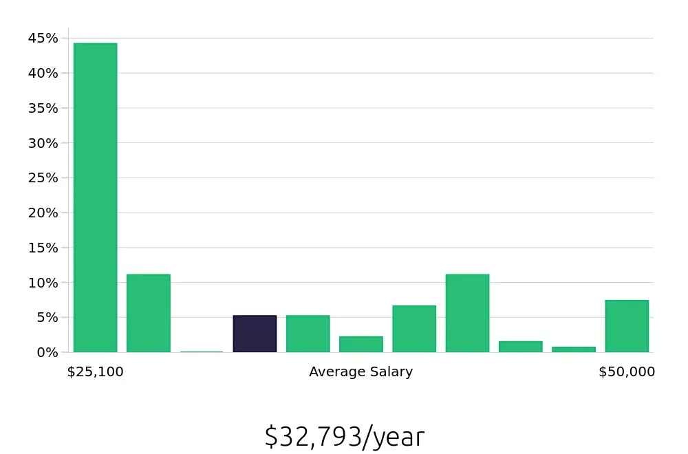 Graph depicting the yearly salary distribution for Customer Service Representative jobs in Hilliard, OH, showing an average salary of $32,793 with varying distribution percentages across salary ranges.