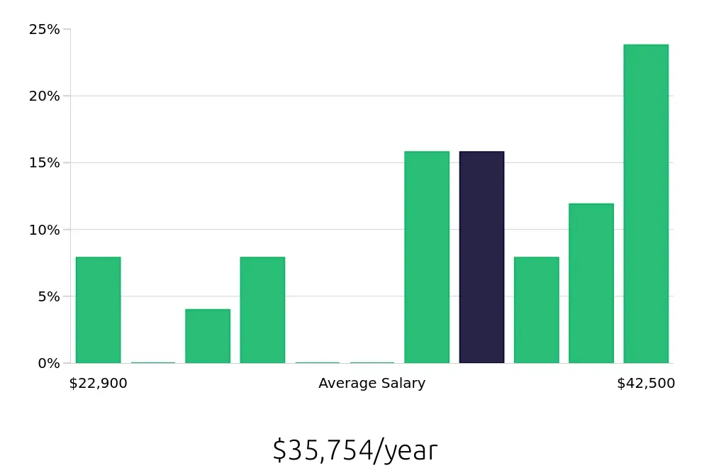 Graph depicting the yearly salary distribution for Customer Service Representative jobs in Huber Heights, OH, showing an average salary of $35,754 with varying distribution percentages across salary ranges.