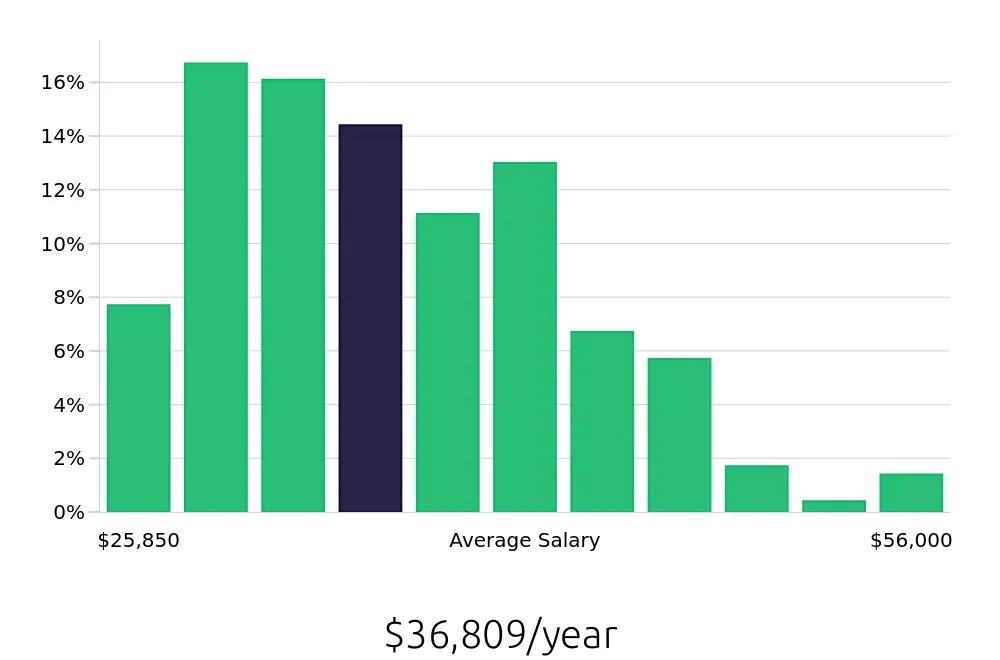 Graph depicting the yearly salary distribution for Customer Service Representative jobs in Kansas City, MO, showing an average salary of $36,809 with varying distribution percentages across salary ranges.