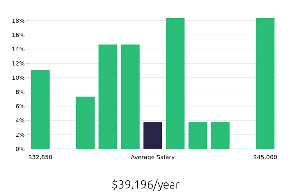 Graph depicting the yearly salary distribution for Customer Service Representative jobs in La Jolla, CA, showing an average salary of $39,196 with varying distribution percentages across salary ranges.