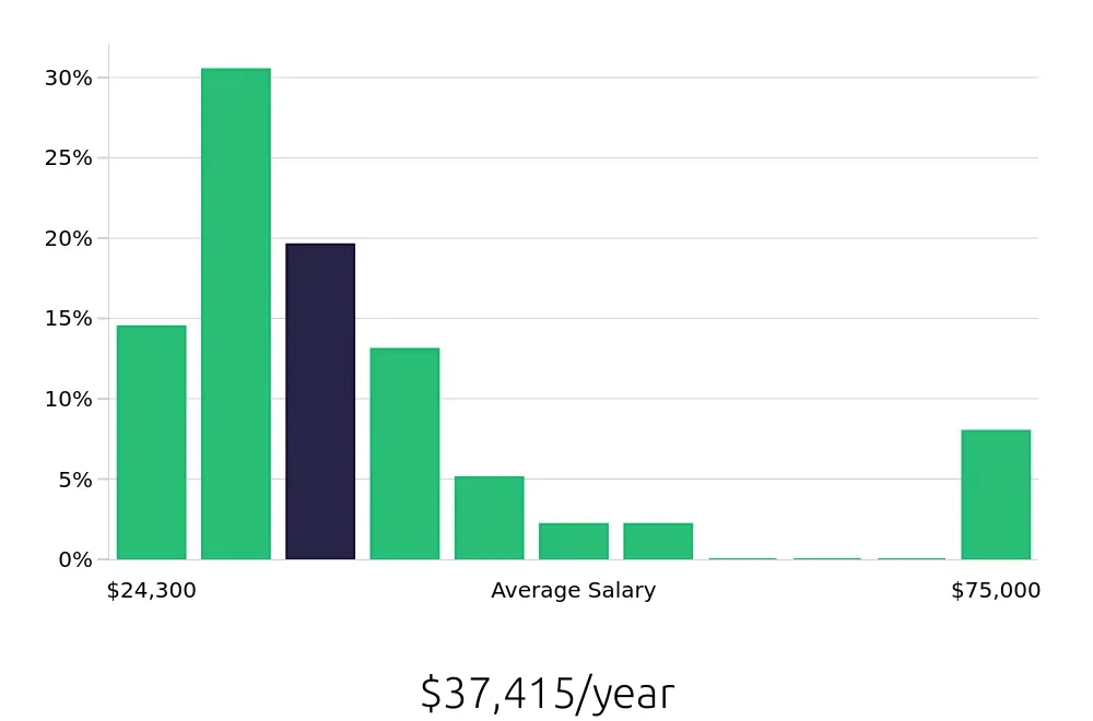Graph depicting the yearly salary distribution for Customer Service Representative jobs in Madison, TN, showing an average salary of $37,415 with varying distribution percentages across salary ranges.