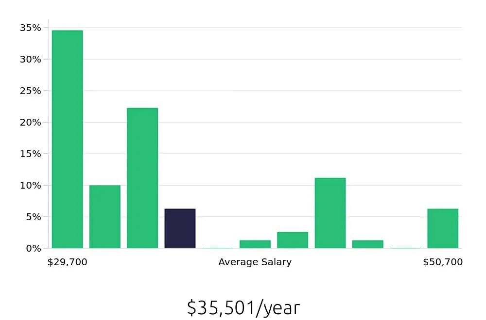 Graph depicting the yearly salary distribution for Customer Service Representative jobs in Malden, MA, showing an average salary of $35,501 with varying distribution percentages across salary ranges.