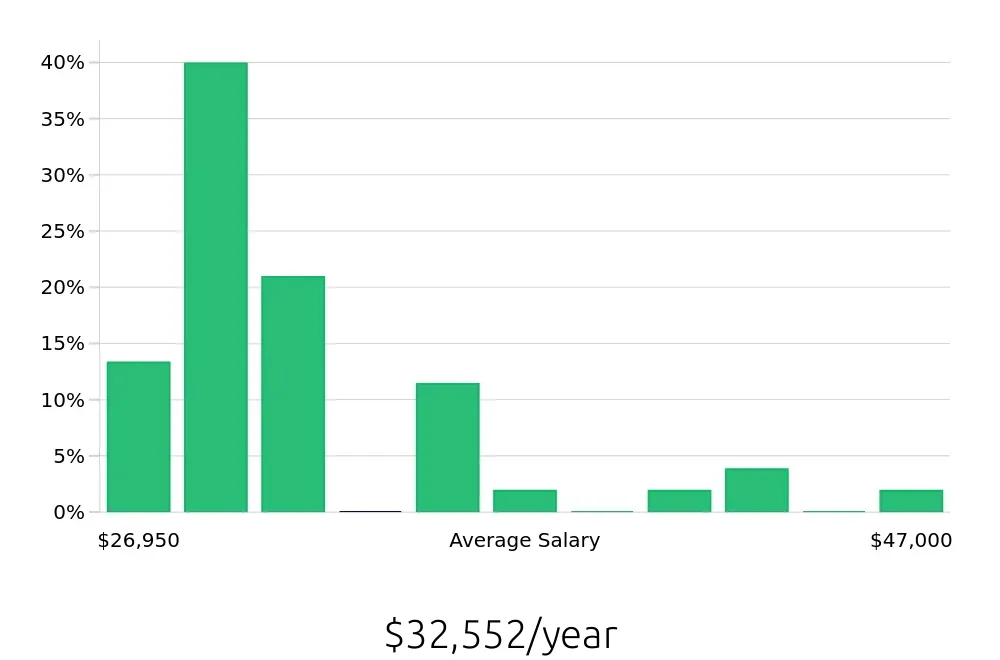 Graph depicting the yearly salary distribution for Customer Service Representative jobs in Maricopa, AZ, showing an average salary of $32,552 with varying distribution percentages across salary ranges.