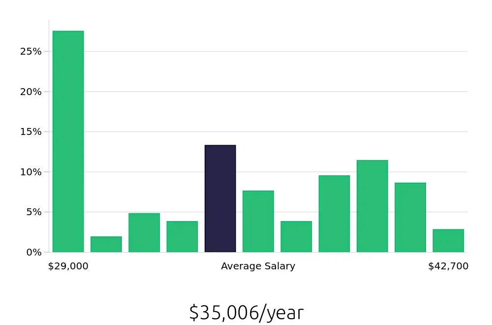 Graph depicting the yearly salary distribution for Customer Service Representative jobs in Marshfield, WI, showing an average salary of $35,006 with varying distribution percentages across salary ranges.