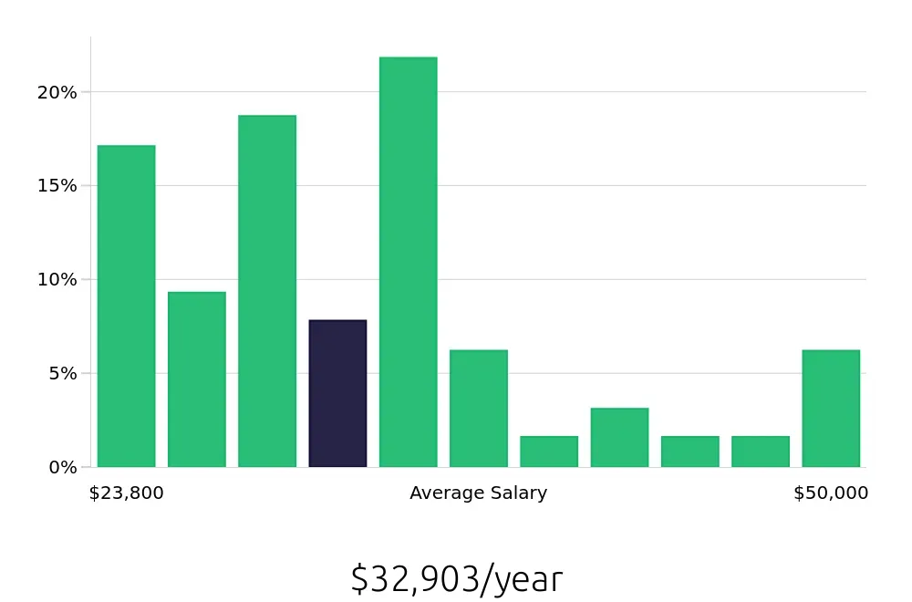 Graph depicting the yearly salary distribution for Customer Service Representative jobs in Maryville, TN, showing an average salary of $32,903 with varying distribution percentages across salary ranges.