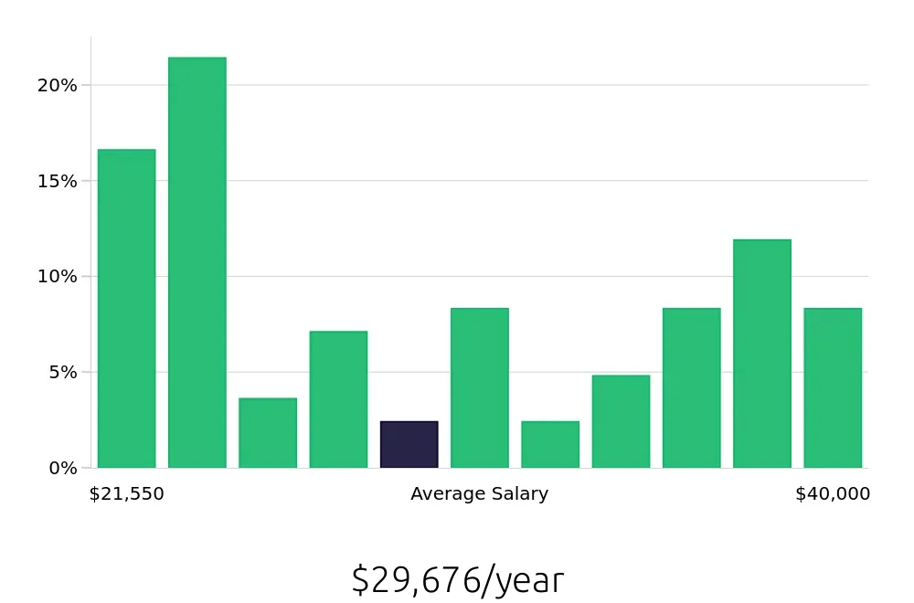 Graph depicting the yearly salary distribution for Customer Service Representative jobs in Meadville, PA, showing an average salary of $29,676 with varying distribution percentages across salary ranges.