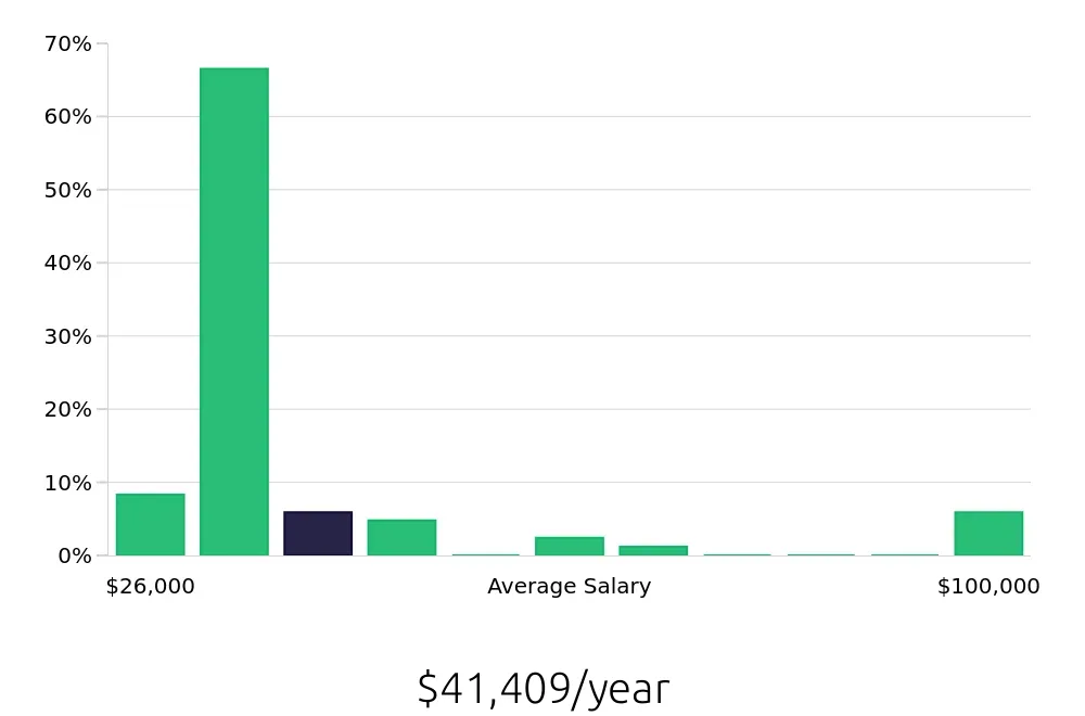 Graph depicting the yearly salary distribution for Customer Service Representative jobs in Miami Beach, FL, showing an average salary of $41,409 with varying distribution percentages across salary ranges.