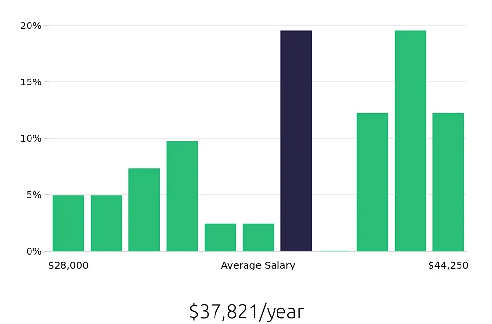 Graph depicting the yearly salary distribution for Customer Service Representative jobs in Middletown, PA, showing an average salary of $37,821 with varying distribution percentages across salary ranges.