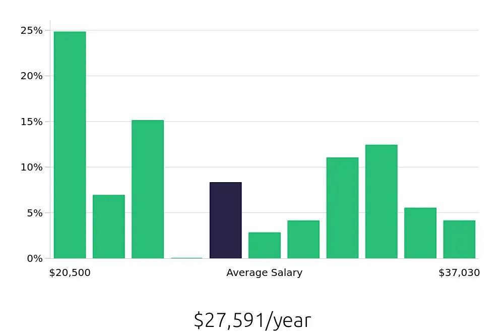 Graph depicting the yearly salary distribution for Customer Service Representative jobs in Murray, KY, showing an average salary of $27,591 with varying distribution percentages across salary ranges.