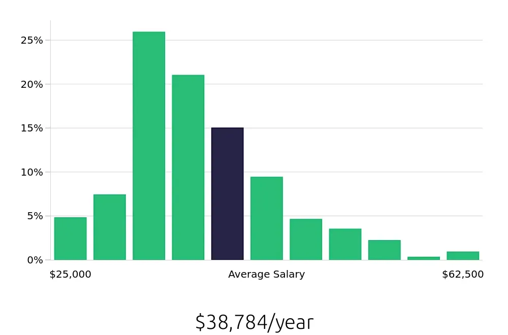 Graph depicting the yearly salary distribution for Customer Service Representative jobs in Nashville, TN, showing an average salary of $38,784 with varying distribution percentages across salary ranges.