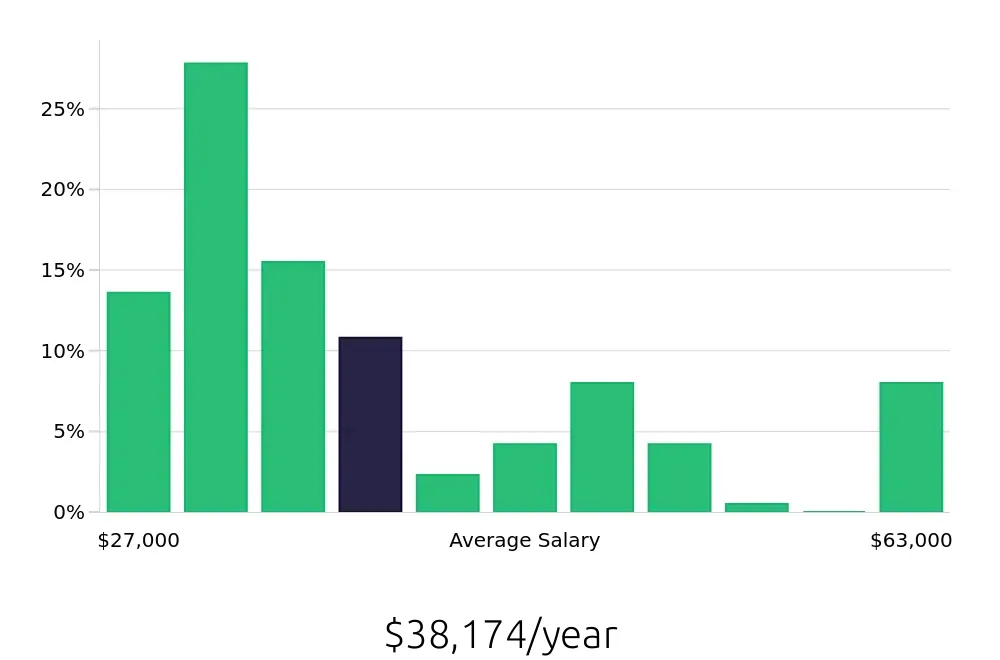 Graph depicting the yearly salary distribution for Customer Service Representative jobs in Newport News, VA, showing an average salary of $38,174 with varying distribution percentages across salary ranges.