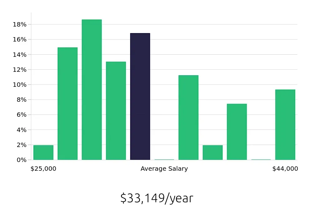 Graph depicting the yearly salary distribution for Customer Service Representative jobs in Painesville, OH, showing an average salary of $33,149 with varying distribution percentages across salary ranges.