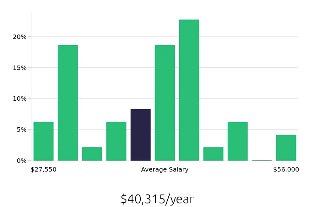 Graph depicting the yearly salary distribution for Customer Service Representative jobs in Paterson, NJ, showing an average salary of $40,315 with varying distribution percentages across salary ranges.