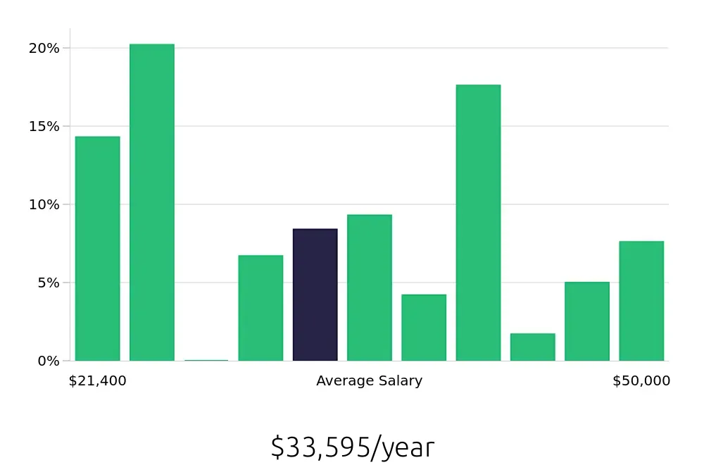 Graph depicting the yearly salary distribution for Customer Service Representative jobs in Peachtree City, GA, showing an average salary of $33,595 with varying distribution percentages across salary ranges.