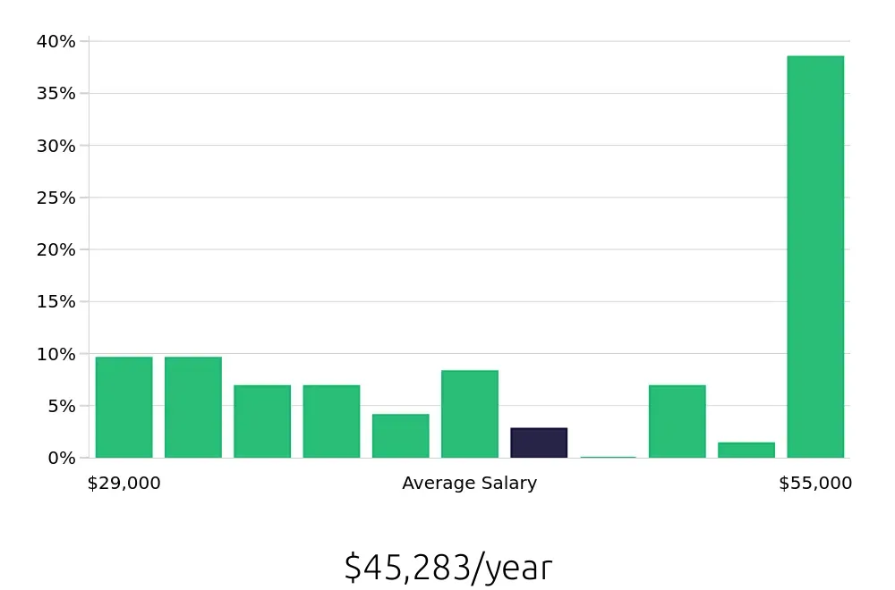 Graph depicting the yearly salary distribution for Customer Service Representative jobs in Peachtree Corners, GA, showing an average salary of $45,283 with varying distribution percentages across salary ranges.