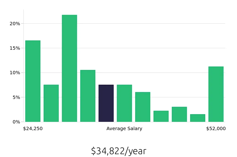 Graph depicting the yearly salary distribution for Customer Service Representative jobs in Portsmouth, VA, showing an average salary of $34,822 with varying distribution percentages across salary ranges.