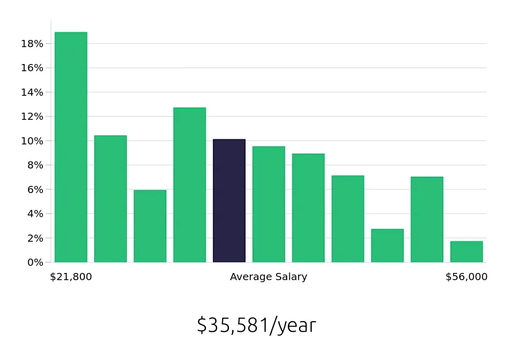 Graph depicting the yearly salary distribution for Customer Service Representative jobs in Raleigh, NC, showing an average salary of $35,581 with varying distribution percentages across salary ranges.