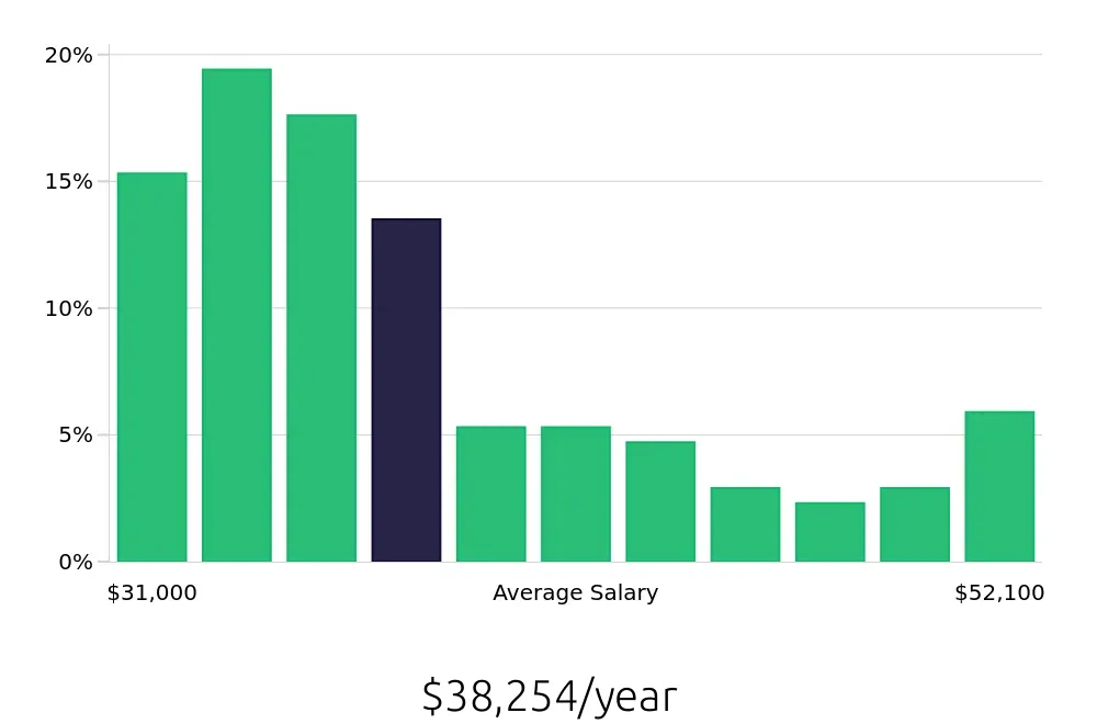 Graph depicting the yearly salary distribution for Customer Service Representative jobs in Redlands, CA, showing an average salary of $38,254 with varying distribution percentages across salary ranges.