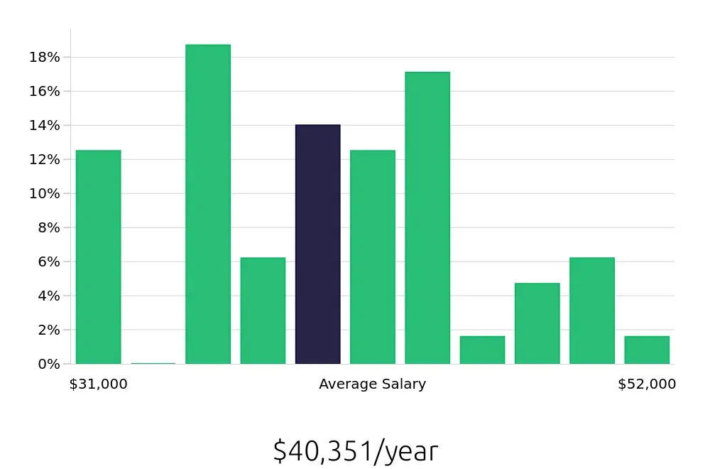 Graph depicting the yearly salary distribution for Customer Service Representative jobs in Redondo Beach, CA, showing an average salary of $40,351 with varying distribution percentages across salary ranges.