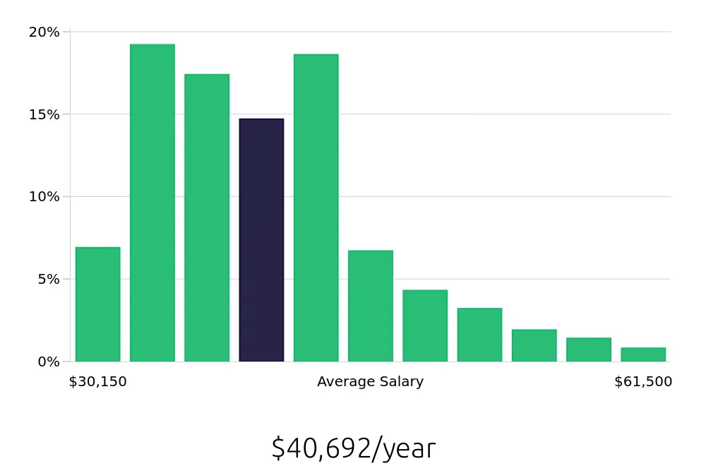 Graph depicting the yearly salary distribution for Customer Service Representative jobs in Sacramento, CA, showing an average salary of $40,692 with varying distribution percentages across salary ranges.