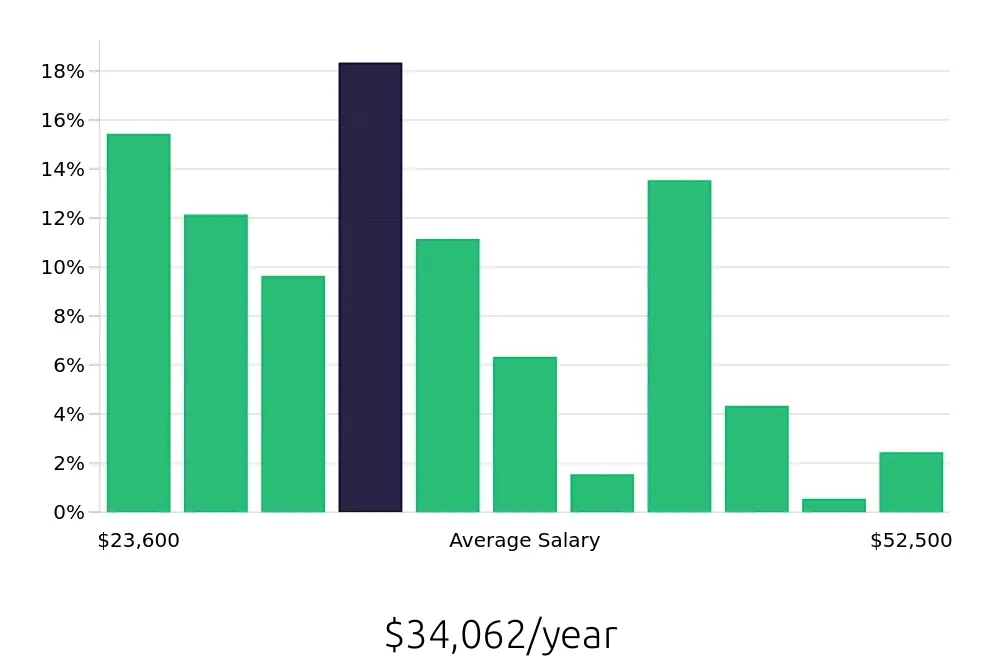 Graph depicting the yearly salary distribution for Customer Service Representative jobs in Sanford, FL, showing an average salary of $34,062 with varying distribution percentages across salary ranges.