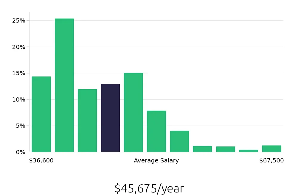 Graph depicting the yearly salary distribution for Customer Service Representative jobs in Seattle, WA, showing an average salary of $45,675 with varying distribution percentages across salary ranges.