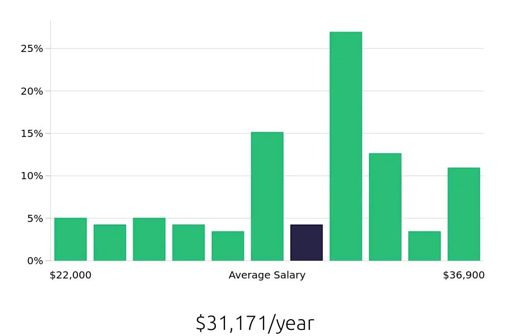 Graph depicting the yearly salary distribution for Customer Service Representative jobs in Sevierville, TN, showing an average salary of $31,171 with varying distribution percentages across salary ranges.