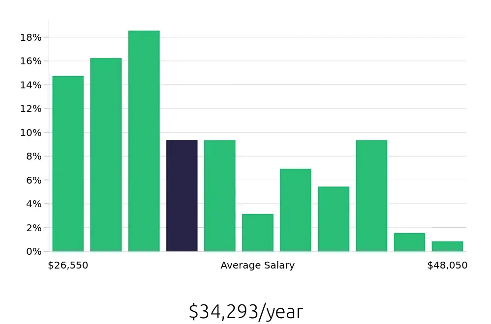 Graph depicting the yearly salary distribution for Customer Service Representative jobs in South Portland, ME, showing an average salary of $34,293 with varying distribution percentages across salary ranges.