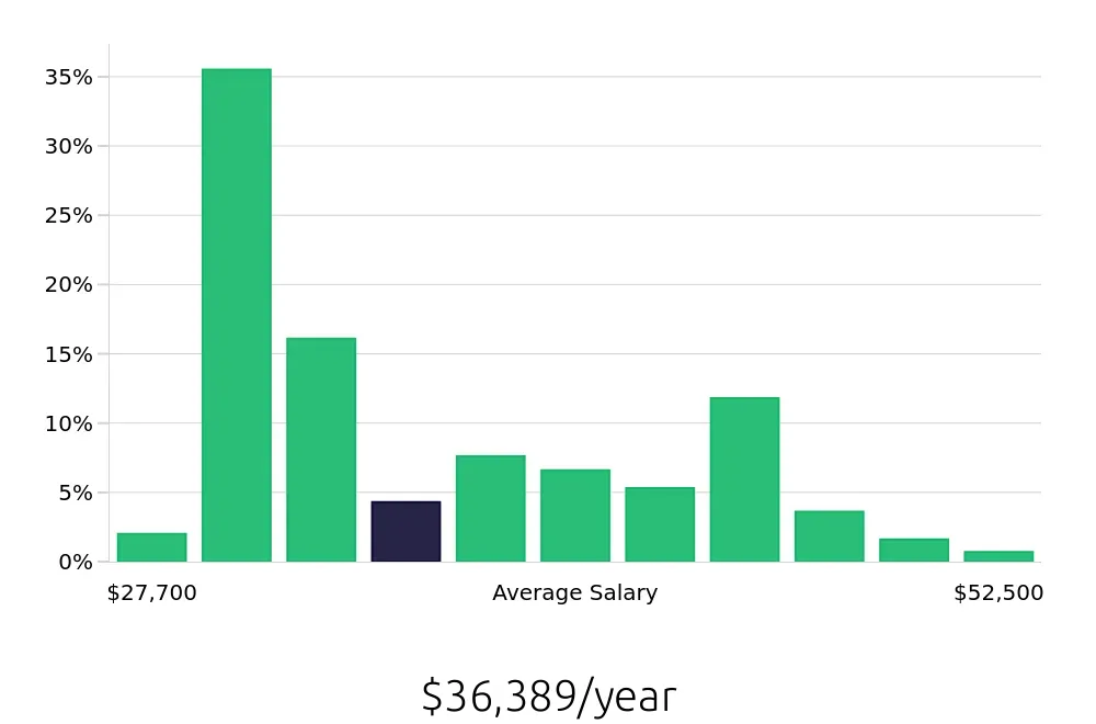 Graph depicting the yearly salary distribution for Customer Service Representative jobs in Springfield, MA, showing an average salary of $36,389 with varying distribution percentages across salary ranges.