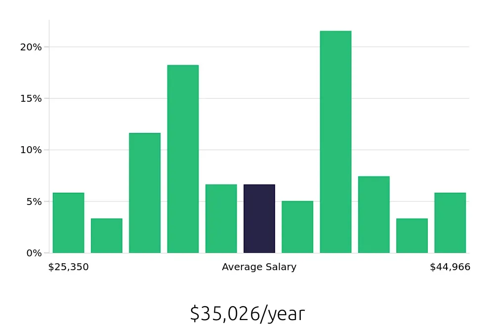 Graph depicting the yearly salary distribution for Customer Service Representative jobs in Stevens Point, WI, showing an average salary of $35,026 with varying distribution percentages across salary ranges.
