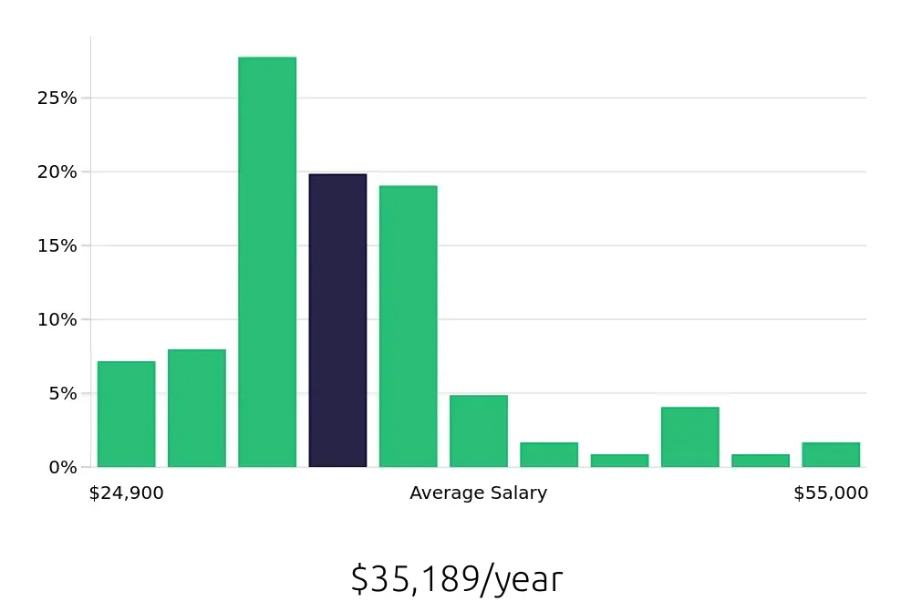 Graph depicting the yearly salary distribution for Customer Service Representative jobs in Sunrise, FL, showing an average salary of $35,189 with varying distribution percentages across salary ranges.
