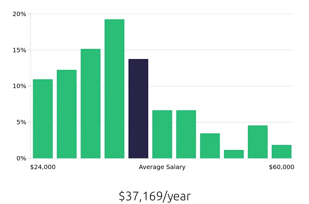 Graph depicting the yearly salary distribution for Customer Service Representative jobs in Tampa, FL, showing an average salary of $37,169 with varying distribution percentages across salary ranges.