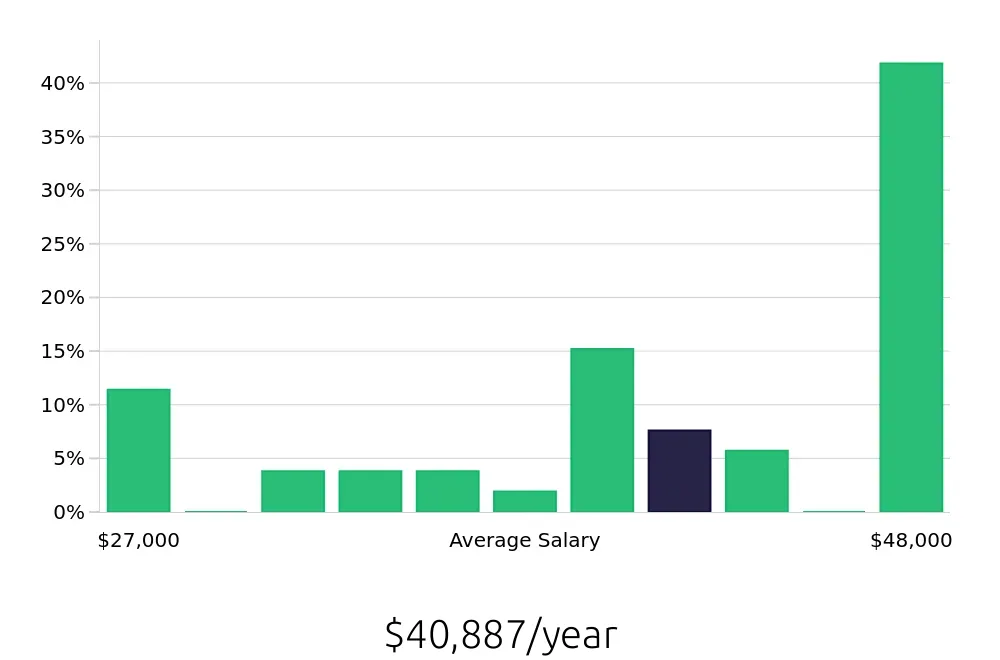 Graph depicting the yearly salary distribution for Customer Service Representative jobs in Waynesboro, VA, showing an average salary of $40,887 with varying distribution percentages across salary ranges.