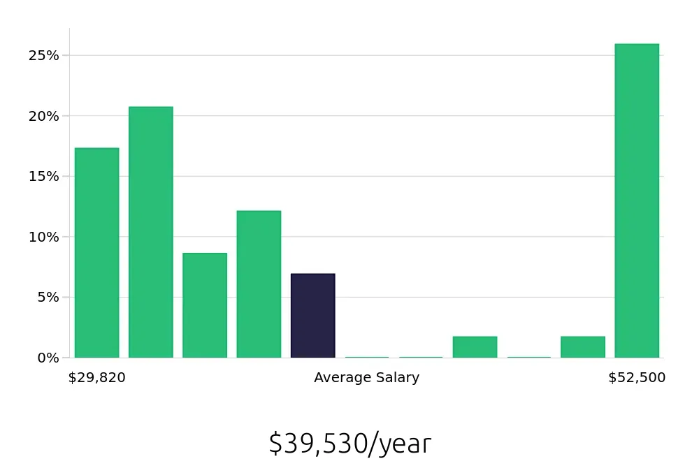 Graph depicting the yearly salary distribution for Customer Service Representative jobs in West Seneca, NY, showing an average salary of $39,530 with varying distribution percentages across salary ranges.
