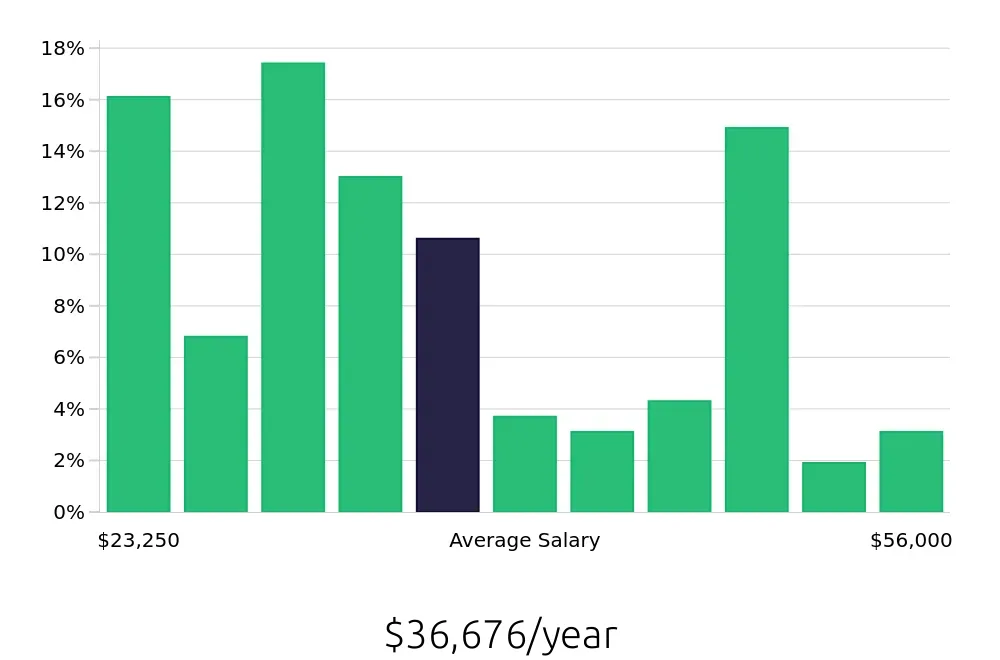 Graph depicting the yearly salary distribution for Customer Service Representative jobs in Winter Garden, FL, showing an average salary of $36,676 with varying distribution percentages across salary ranges.