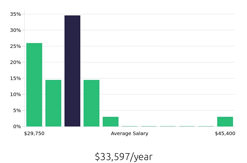 Graph depicting the yearly salary distribution for Customer Service Representative jobs in Yorktown, VA, showing an average salary of $33,597 with varying distribution percentages across salary ranges.